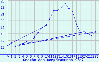 Courbe de tempratures pour Napf (Sw)