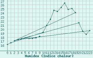 Courbe de l'humidex pour Lobbes (Be)