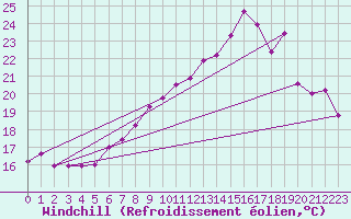 Courbe du refroidissement olien pour Vevey