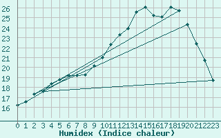 Courbe de l'humidex pour Kernascleden (56)