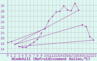 Courbe du refroidissement olien pour Sallanches (74)