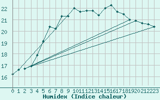 Courbe de l'humidex pour Shobdon