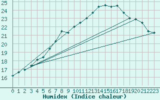 Courbe de l'humidex pour Orlans (45)