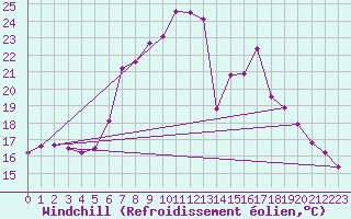 Courbe du refroidissement olien pour Weiden