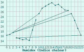 Courbe de l'humidex pour Baye (51)