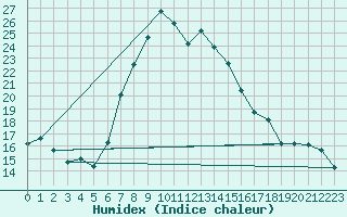 Courbe de l'humidex pour Lassnitzhoehe