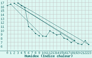 Courbe de l'humidex pour Tulloch Bridge