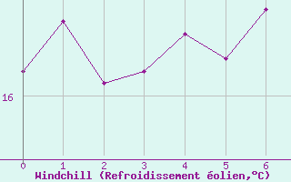 Courbe du refroidissement olien pour Manschnow