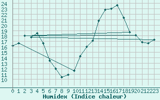 Courbe de l'humidex pour Orschwiller (67)