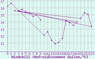 Courbe du refroidissement olien pour Cap Gris-Nez (62)