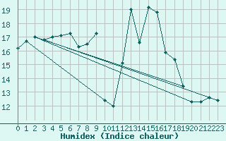 Courbe de l'humidex pour Alistro (2B)