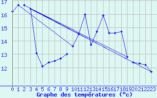 Courbe de tempratures pour Schmuecke