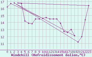Courbe du refroidissement olien pour Warwick Aws