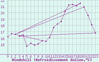 Courbe du refroidissement olien pour Saint-Nazaire (44)