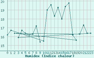 Courbe de l'humidex pour Fisterra