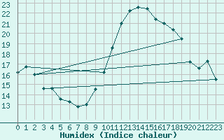 Courbe de l'humidex pour Toulouse-Blagnac (31)