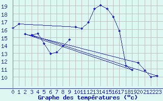 Courbe de tempratures pour Grossenkneten