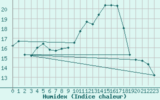 Courbe de l'humidex pour Biscarrosse (40)