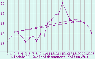 Courbe du refroidissement olien pour Pointe de Socoa (64)