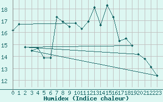 Courbe de l'humidex pour Andjar