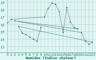 Courbe de l'humidex pour Saint-Dizier (52)