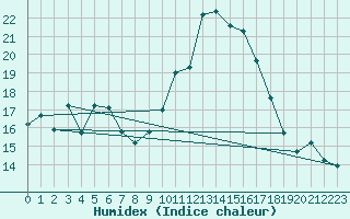 Courbe de l'humidex pour Ploumanac'h (22)