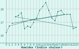 Courbe de l'humidex pour Gibraltar (UK)