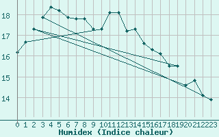 Courbe de l'humidex pour San Vicente de la Barquera