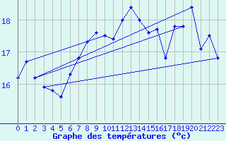 Courbe de tempratures pour Bagaskar