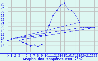 Courbe de tempratures pour Valleroy (54)