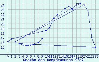 Courbe de tempratures pour Troyes (10)