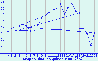 Courbe de tempratures pour Mont-Aigoual (30)