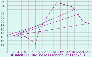 Courbe du refroidissement olien pour La Beaume (05)