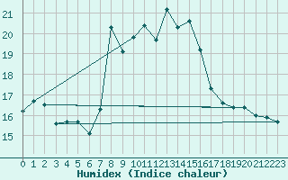 Courbe de l'humidex pour San Vicente de la Barquera