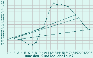 Courbe de l'humidex pour Marquise (62)