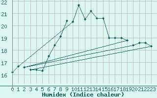 Courbe de l'humidex pour Bad Lippspringe