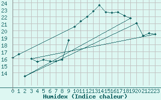 Courbe de l'humidex pour Lanvoc (29)