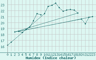 Courbe de l'humidex pour Bournemouth (UK)