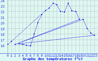 Courbe de tempratures pour Peille (06)