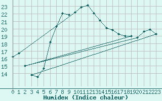 Courbe de l'humidex pour Concordia Sagittaria