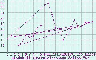 Courbe du refroidissement olien pour Fisterra
