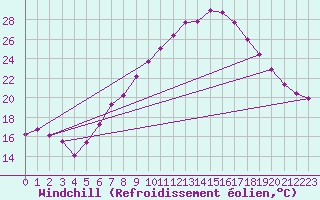 Courbe du refroidissement olien pour Andau