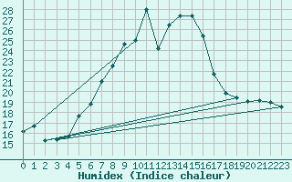 Courbe de l'humidex pour Robbia