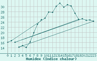 Courbe de l'humidex pour Berne Liebefeld (Sw)