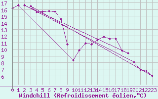 Courbe du refroidissement olien pour Les Pennes-Mirabeau (13)