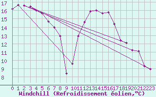 Courbe du refroidissement olien pour Saint Catherine