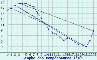 Courbe de tempratures pour Nhill Composite