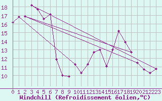 Courbe du refroidissement olien pour Montlimar (26)