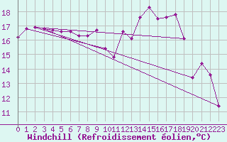 Courbe du refroidissement olien pour Usti Nad Orlici