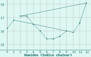 Courbe de l'humidex pour Chaumont-Semoutiers (52)